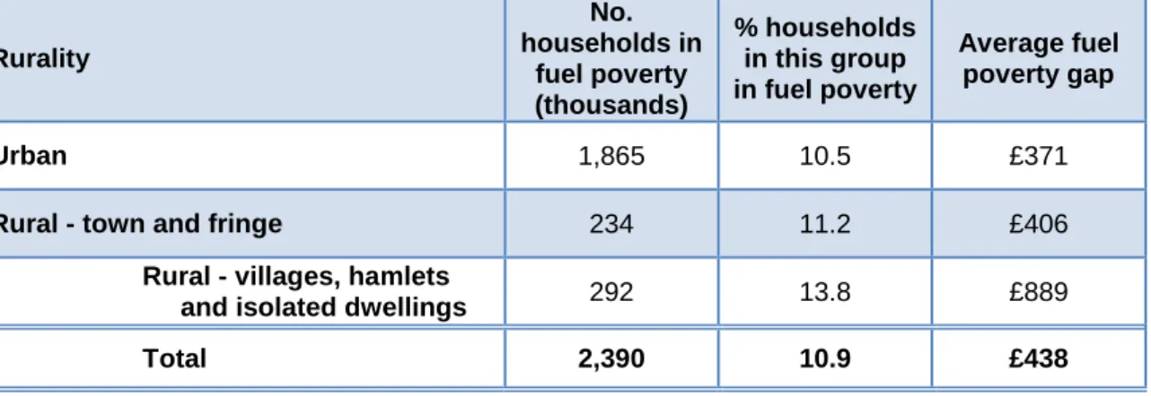 Table 1.1  Numbers, percentages and average fuel poverty gap of the fuel poor in  2011 by rurality (LIHC definition) (DECC, 2013) 
