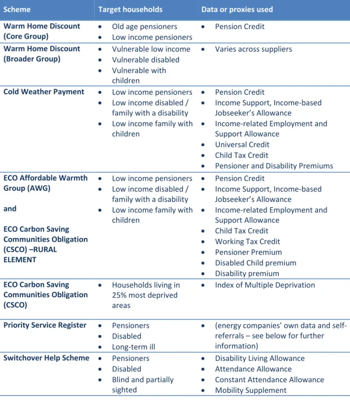 Table  1.2  below  provides  a  list  of  the  types  of  eligible  households  for  each  policy,  plus  the  proxies  used  to  identify  these  households
