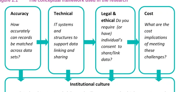 Figure  2.1  below  shows  the  topics  considered  during  the  assessment  of  current  issues  concerning the lack of data sharing and matching that currently exists, as part of a framework  that was used as an overarching theme during the research