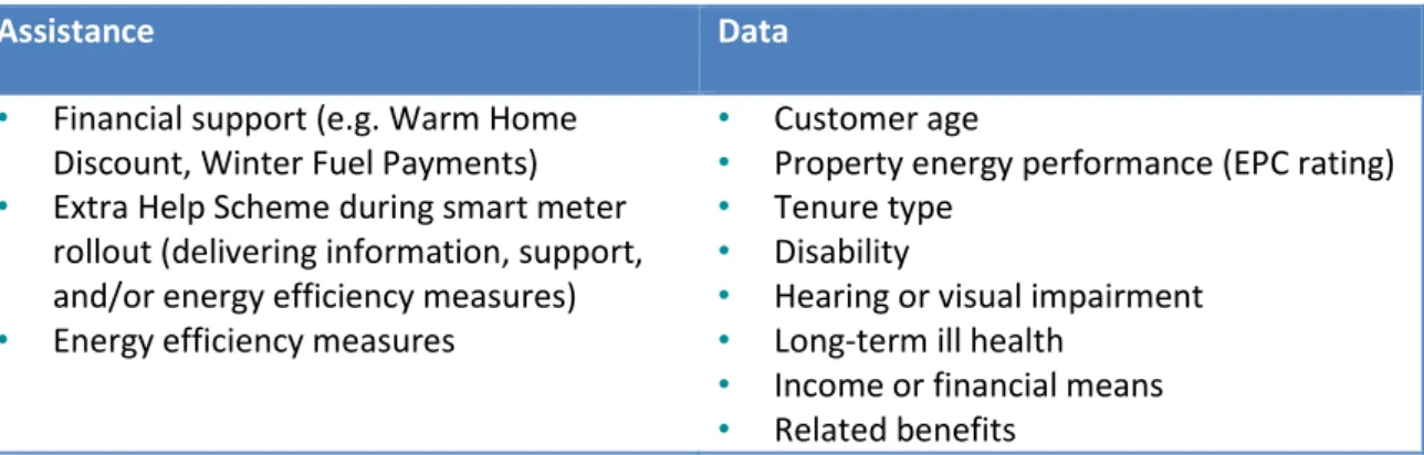 Table 4.1: Types of assistance in fuel poverty relief schemes and related types of data 