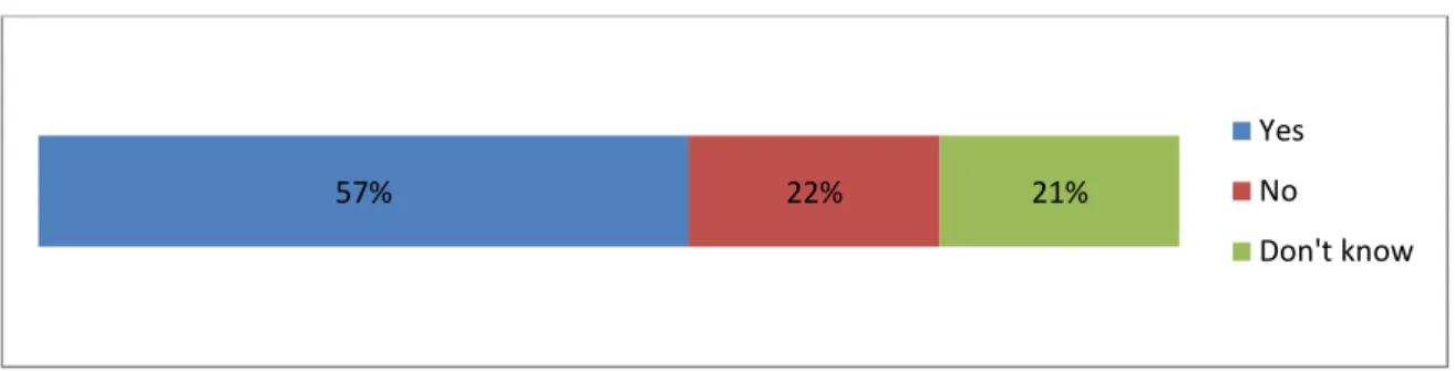 Figure 5.1:  Would you be happy if the government shared information about your benefit or  income status with your energy company if this allowed the possibility of receiving a  non-monetary benefit, such as extra insulation or a boiler replacement, depen