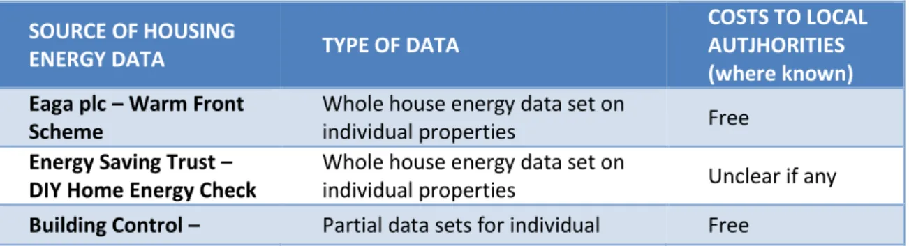Table 6.2: Data used to produce the East Durham Energy Efficiency Housing Database 