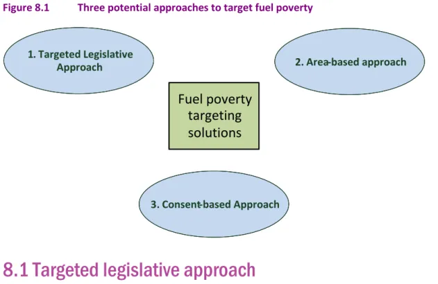 Figure 8.1  Three potential approaches to target fuel poverty 