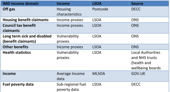 Table 8.1  Examples of area level data that could assist with targeting fuel poor  households in an area-based approach 