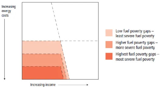 Figure 1.1  The fuel poverty gap and fuel poverty severity for the LIHC definition of  fuel poverty (Hills, 2012) 