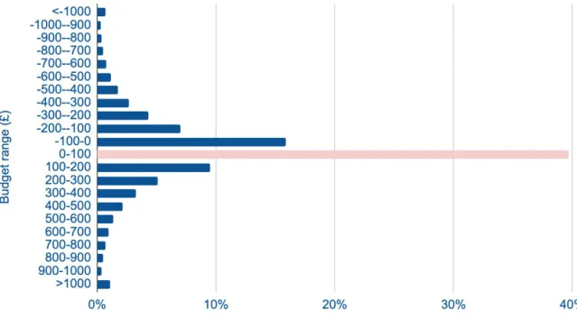 Figure 4: Proportion of Citizens Advice debt clients by budget outcome -  negative to positive budgets 
