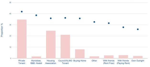 Figure 6: Proportion of people with a negative budget by housing tenure   