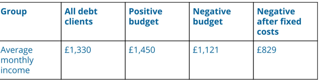 Figure 8: Average monthly income of Citizens Advice debt clients by budget  status 