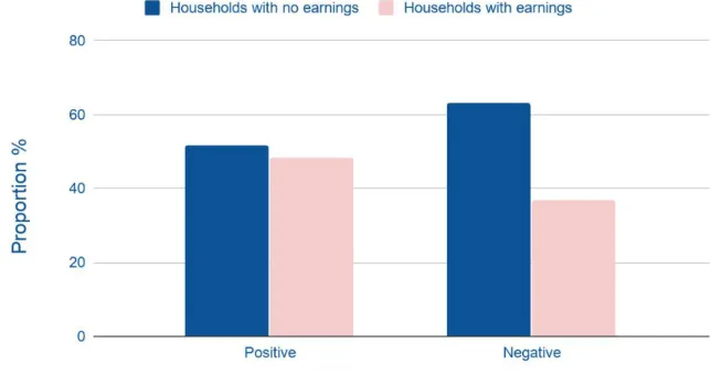 Figure 9: Proportion of households with earnings from work by budget  status 