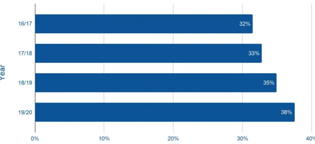 Figure 3. Proportion of the people Citizens Advice help with debt with a  negative budget 
