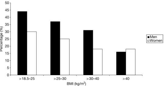 FIGURE 14  Percentage participation in physical activity vs BMI.