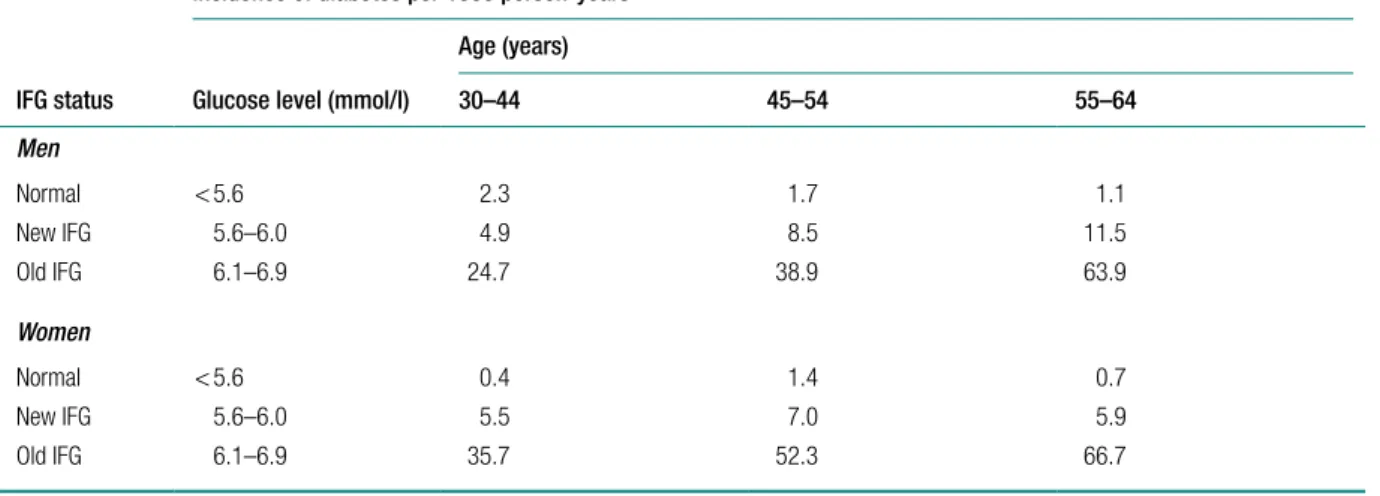 TABLE 2  Risks of progression to diabetes according to FPG levels