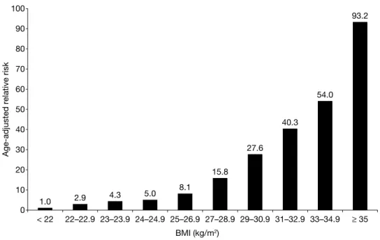 FIGURE 4  Attained BMI and RR for T2DM in US women aged 30–55 years in 1976 and followed for 14 years.