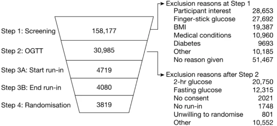 FIGURE 5  Screening and recruitment for the DPP. Reprinted from Controlled Clinical Trials, volume 23, Rubin et al.,  authors, The Diabetes Prevention Program: recruitment methods and numbers