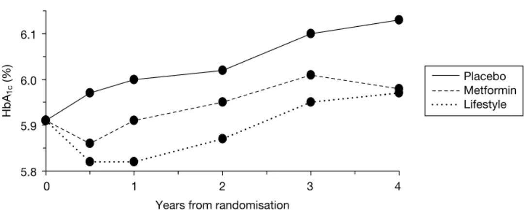 FIGURE 6  Mean change in HbA 1c  level vs years from randomisation in the DPP. Reprinted with permission from the  Massachusetts Medical Society