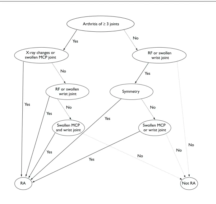 FIGURE 1 1987 ACR decision tree algorithm for classification of RA (adapted from Arnett et al., 1988 6  (MCP, metacarpophalangeal)