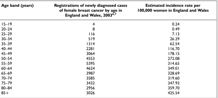 TABLE 1 Breast cancer incidence in England and Wales, 2003