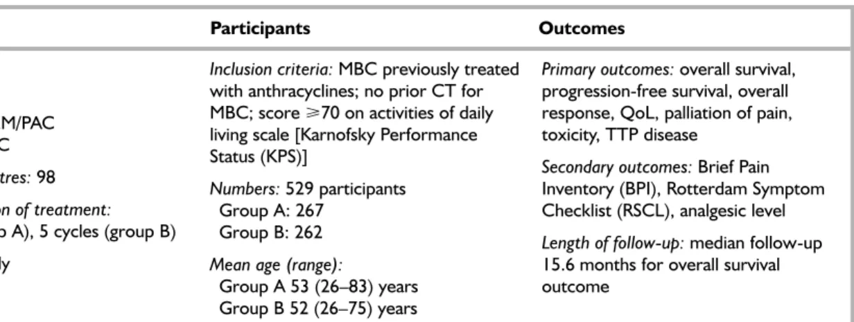 TABLE 2 Characteristics of included study O’Shaughnessy et al. 42–44
