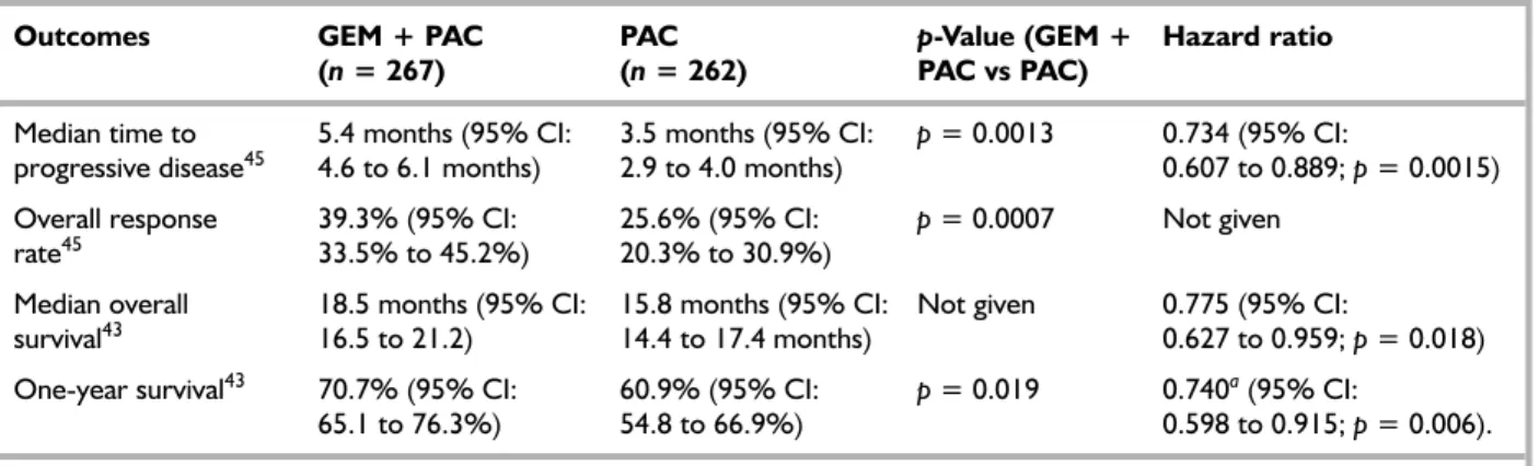 TABLE 3 Summary of results presented in abstracts