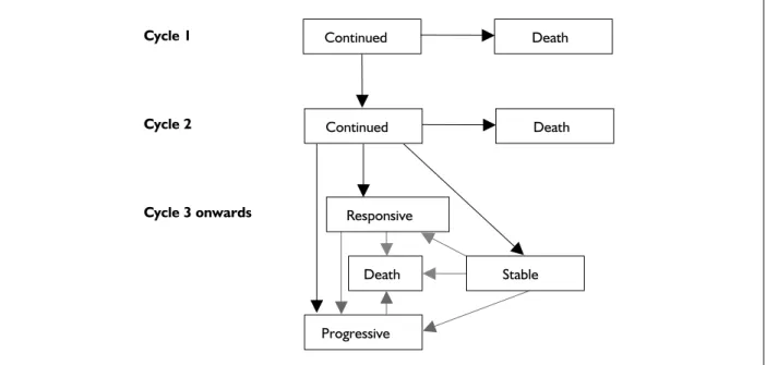 Figure 2 illustrates patient pathways through the model. All patients remain on CT during the first two cycles – during this time no assessment of response is made