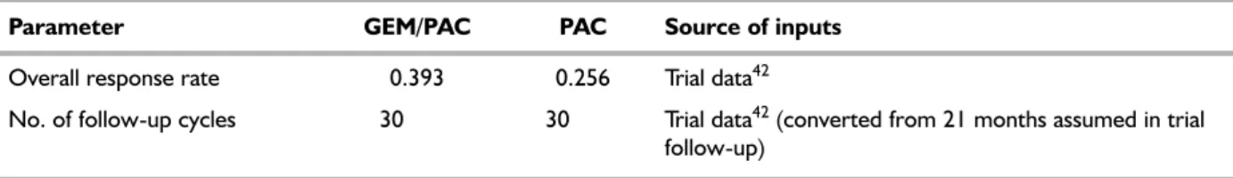 TABLE 7 Overall response rates and trial follow-up duration