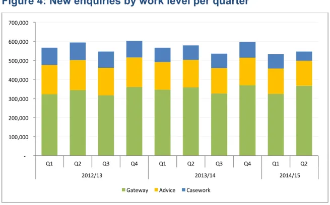 Figure 4: New enquiries by work level per quarter  