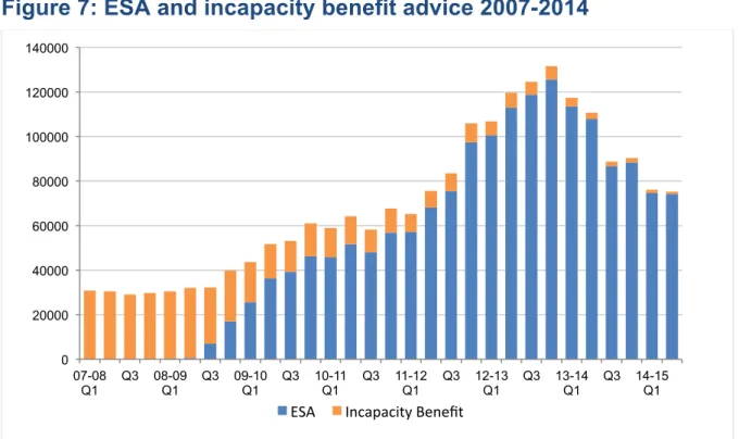 Figure 7 shows the growth in ESA and incapacity benefit advice combined, but does  not include advice to disabled claimants on income support