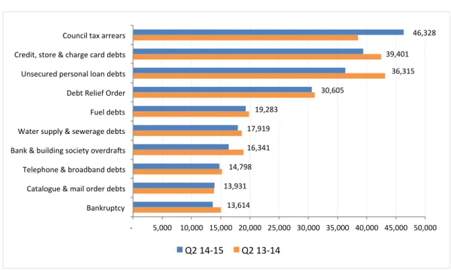 Figure 9: Top ten debt issues Q2 2014-15 