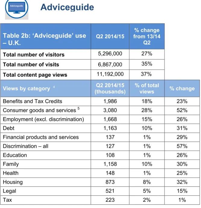 Table 2b: ‘Adviceguide’ use 