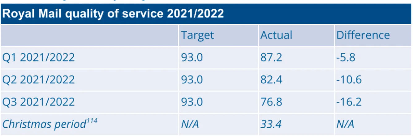 Table 2 - Royal Mail quality of service Royal Mail quality of service 2021/2022