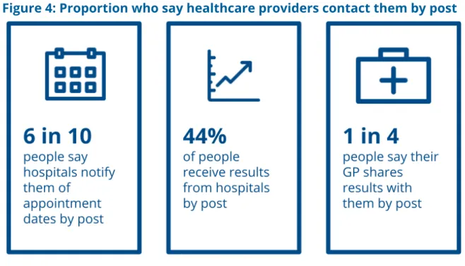 Figure 4: Proportion who say healthcare providers contact them by post