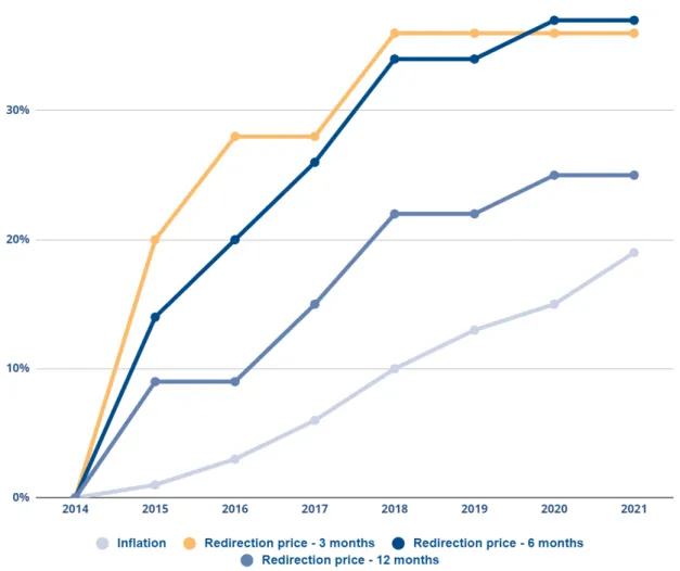 Figure 5: Price increase of redirection packages, 2013-2021