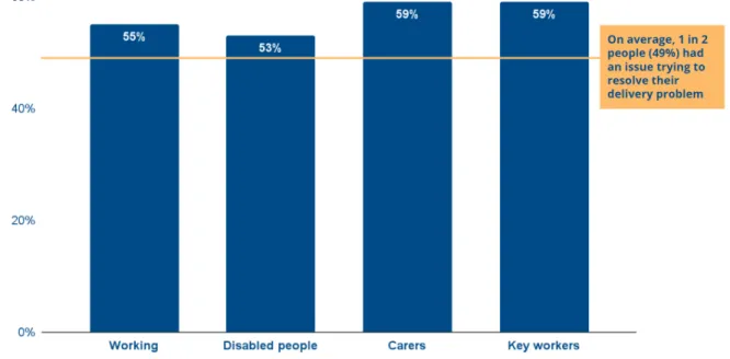 Figure 9: Percentage of consumers experience additional issues resolving a parcel delivery problem