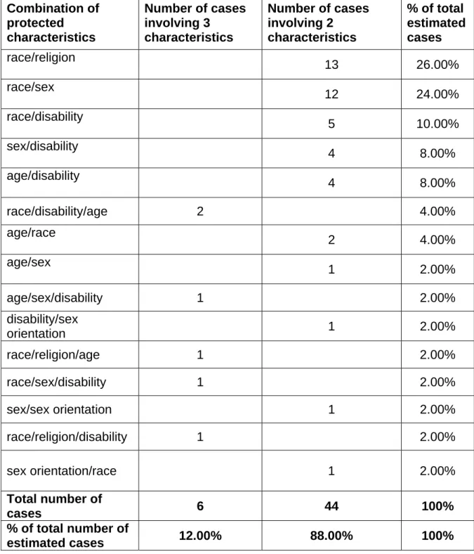Table 1: Estimated intersectional cases and combination of protected  characteristics 