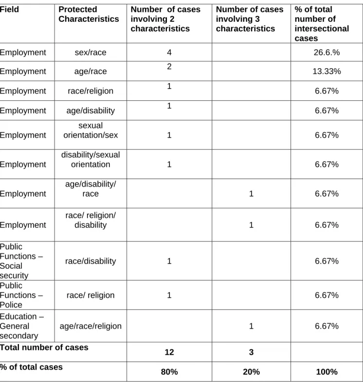 Table 2: Direct intersectional discrimination cases and protected characteristics.  
