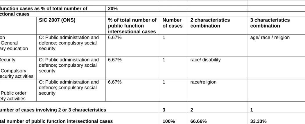 Table 4:  Direct Intersectional cases, sectors and characteristics 