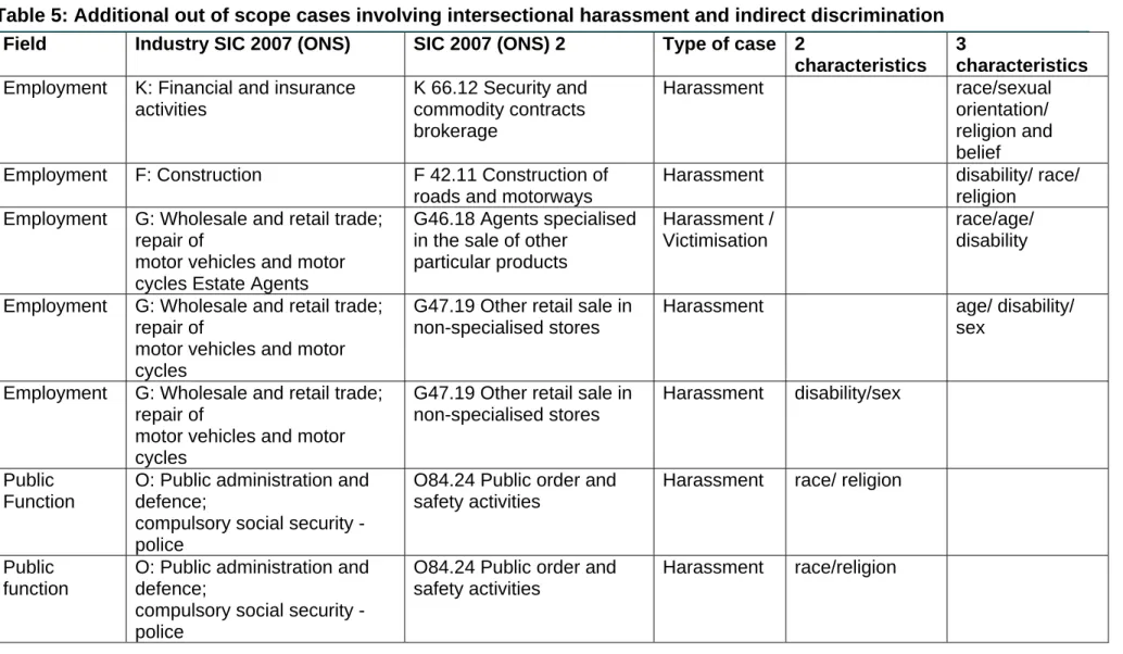 Table 5: Additional out of scope cases involving intersectional harassment and indirect discrimination  Field  Industry SIC 2007 (ONS)  SIC 2007 (ONS) 2  Type of case 2 