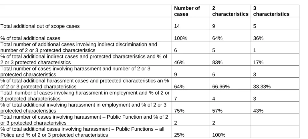 Table 6:  Additional cases, analysis of harassment, indirect and number of protected characteristics 