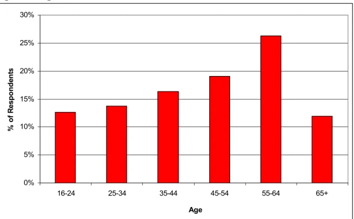 Figure 1: Age of volunteers  