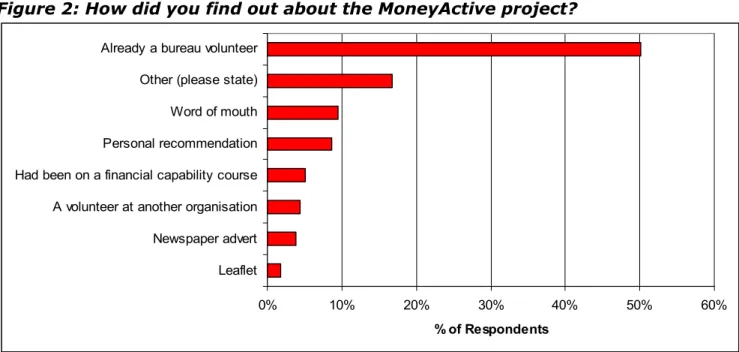 Figure 2: How did you find out about the MoneyActive project? 