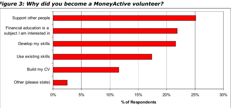 Figure 3: Why did you become a MoneyActive volunteer? 