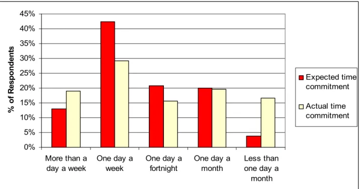 Figure 5: How much time do you expect to commit to the project? How much  time have you actually spent on the project? 