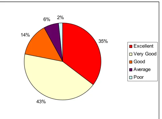 Figure 7: Please rate the on-going support you receive from your bureau 