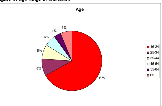 Figure 9: Age range of end users  Age