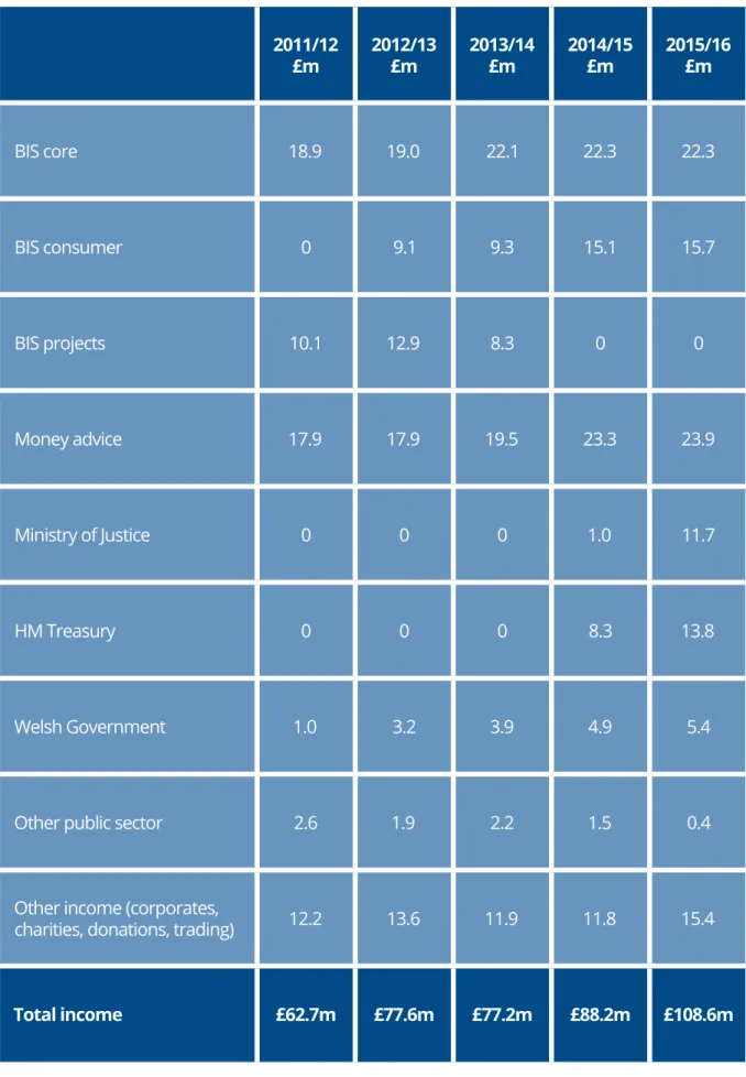 Table 1. Funding sources and trends