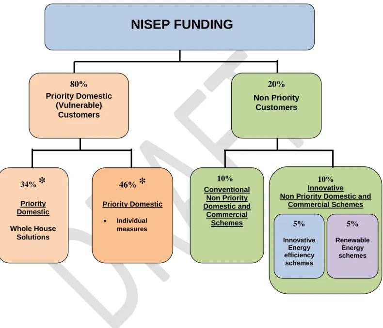 Figure 1.1 NISEP Funding Allocation 