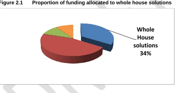 Figure 2.1  Proportion of funding allocated to whole house solutions 