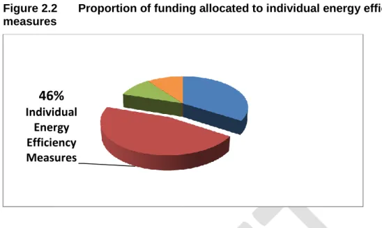 Figure 2.2  Proportion of funding allocated to individual energy efficiency  measures  