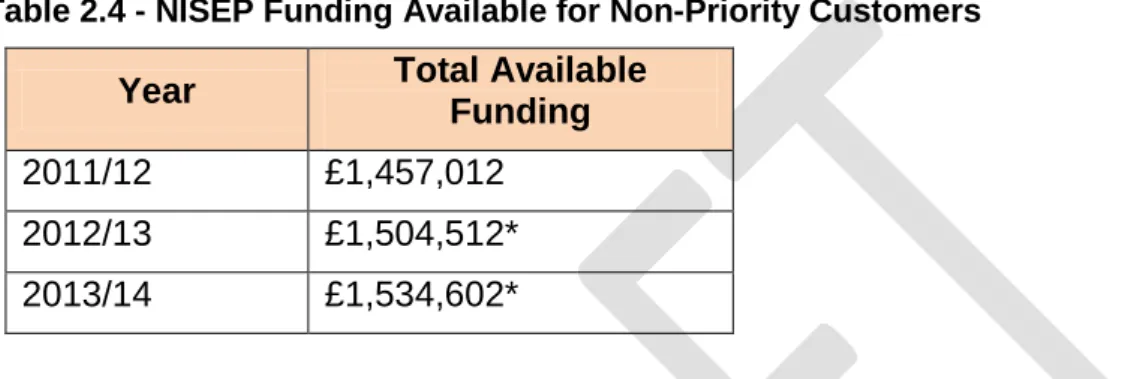 Table 2.4 illustrates the total amount of funding available for Non-Priority  schemes over the next 3 years