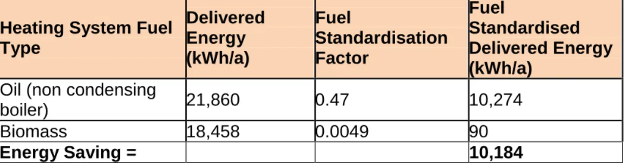 Table 3.1 Fuel Standardisation Factors 